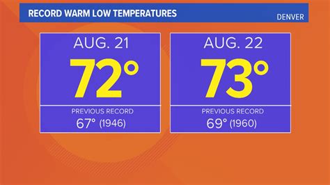 Warmest low temperature in 20 years recorded in Denver | 9news.com