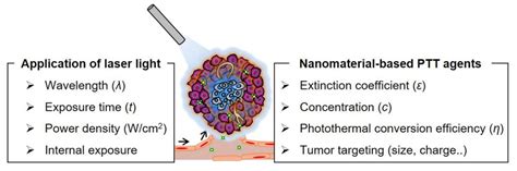 Advances in Nanomaterial-Mediated Photothermal Cancer Therapies: Toward ...