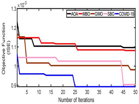 WEVJ | Special Issue : Active Voltage and Frequency Support Control by ...