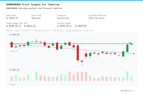 Bank of Baroda (NSE: BANKBARODA) Intraday Price Target Analysis for ...