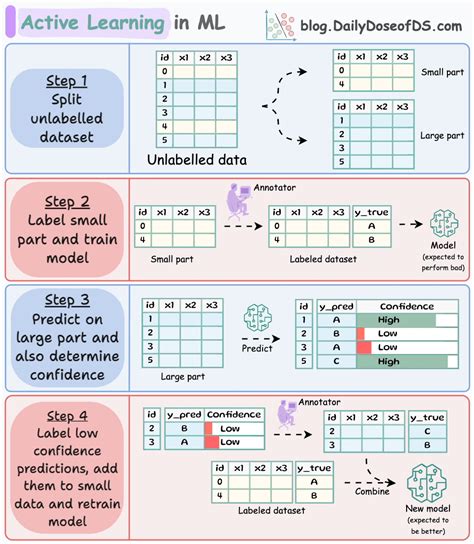 Image result for Active Learning Infographic Machine Learnig