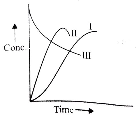 A first order homogeneous reaction of the type `X rarrY rarr Z ...