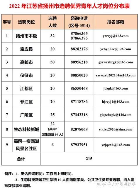 2022江苏省扬州市选聘优秀青年人才215公告（附岗位分布表和选聘高校名单） - 知乎