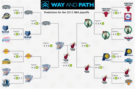Predictions for the 2012 NBA Finals « Way and Path