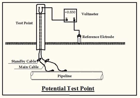 Image result for Testing Cathodic Protection with a Half Cell