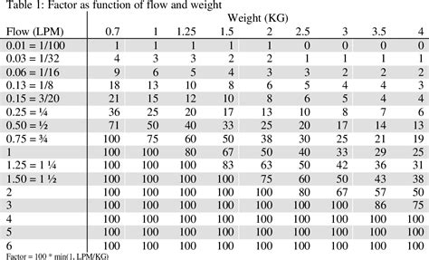 Image result for FiO2 Conversion Chart