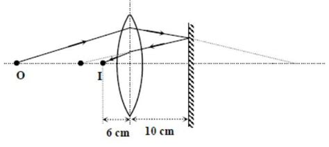 A needle of length 6 cm is held in front of a spherical lens of focal ...