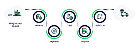 Image result for Refurbished Android Process Flow