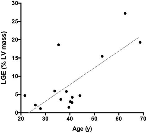 Image result for LGE Stat Tutorial