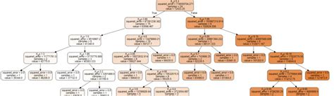 Image result for Decision Tree Regression in Machine Learning