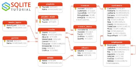SQLite Sample Database Diagram 的图像结果