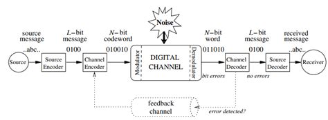 Rezultat imagine pentru 5G Channel Coding