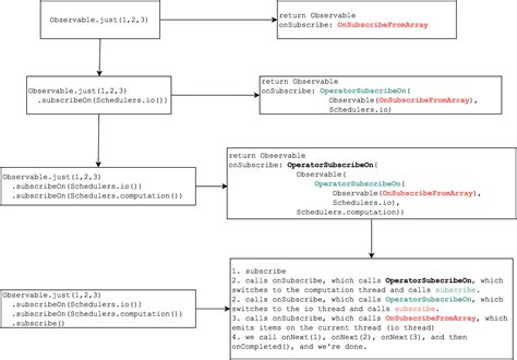Image result for RxJava Graph