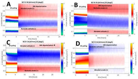 Space Charge Accumulation at Material Interfaces in HVDC Cable ...