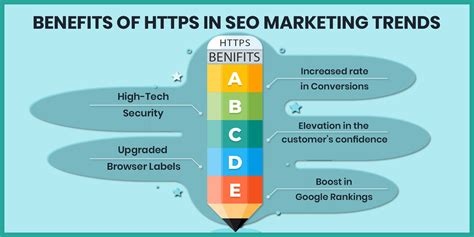 HTTP vs HTTPS - SEO Benefits of Using HTTPS - WorthvieW