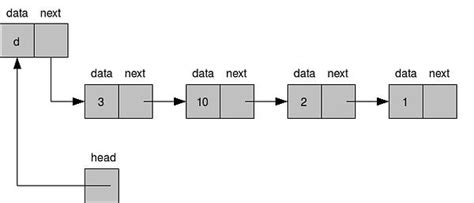 Linked List JavaScript 的图像结果