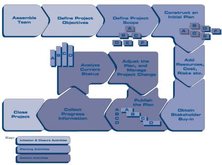 Process of Project Management