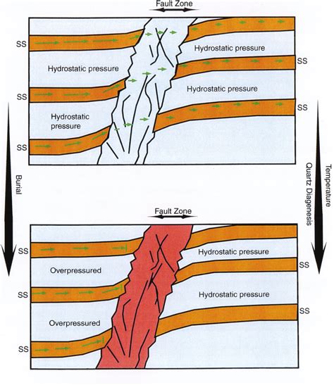 Image result for Fault Movement