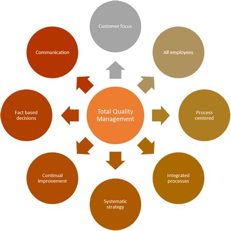 Image result for Quality Management Methods