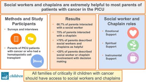 Parental Views of Social Worker and Chaplain Involvement in Care and ...