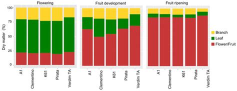 Nutrient Concentration in Leaves, Branches, and Reproductive Organs of ...