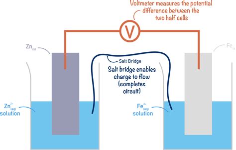 Electrochemistry Voltage at Dorothy Butler blog