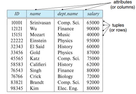Relational Model 的图像结果