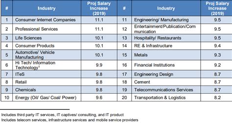 Aon’s salary increase survey projects 9.7% average increase for India Inc