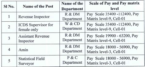 Odisha RI Salary 2024: OSSSC Revenue Inspector Monthly Pay Hike & Slip