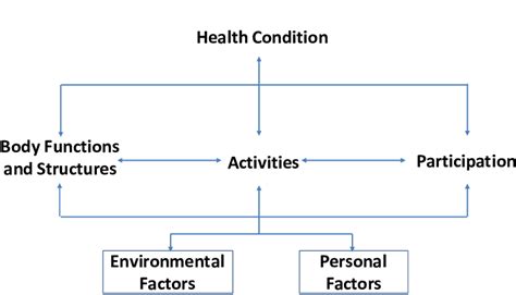 Image result for ICF Model Chart