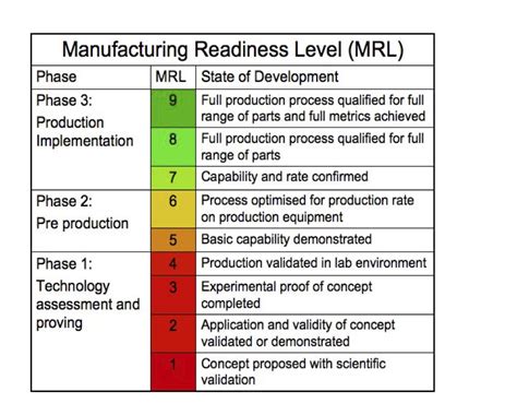 After the TRL (Technology Readiness Level), …, the MRL (Manufacturing ...