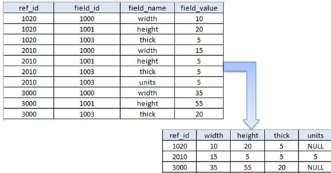Image result for Transform Rows into Column in SQL Server Using Pivot Function in Hindi