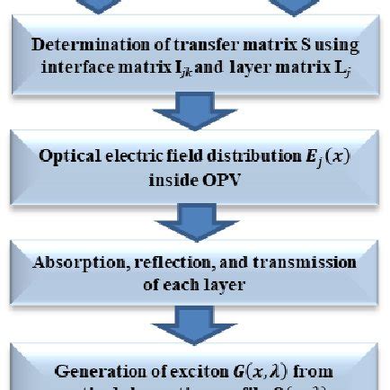 Image result for Matrix Transfer Method Optical