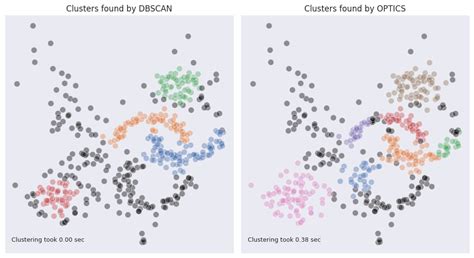 Optics Clustering Tutorial 的图像结果