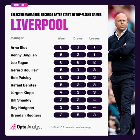 Arne Slot Makes Liverpool History With Eight Wins From First 10 Premier League Games | Opta Analyst