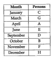 Eight persons - A, B, C, D, E, F, G, and H were born on January, March ...