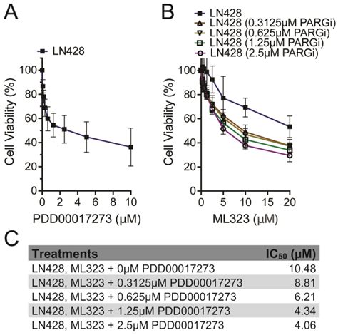 Synergistic Cellular Toxicity from Inhibition of Poly(ADP-ribose ...