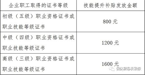 职业技能等级证书的补贴领取办法（福建、江西、天津、贵州） - 知乎