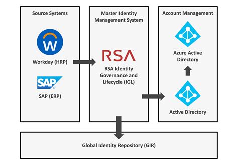 Identity Access Management 的图像结果