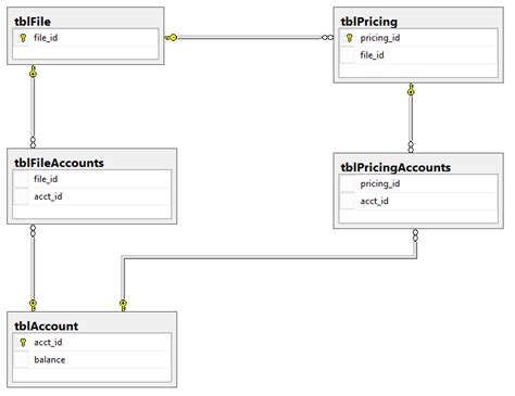 Foreign Key Database Example 的图像结果