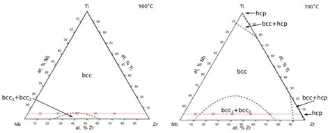 An Investigation of the Miscibility Gap Controlling Phase Formation in ...