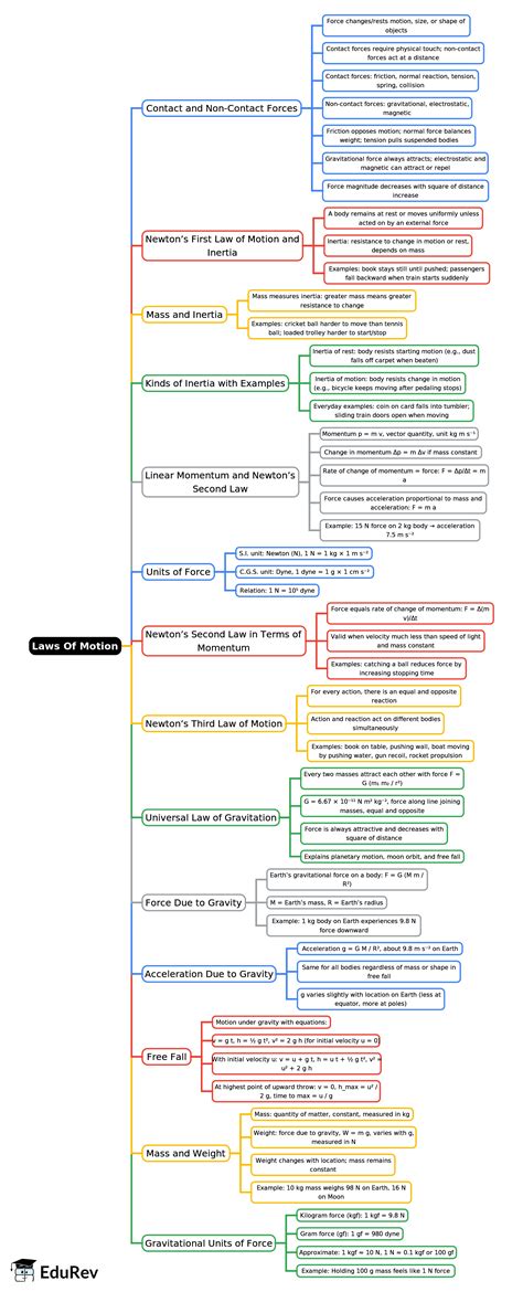 Laws Of Motion Mind Map - Class 9 Physics ICSE PDF Download