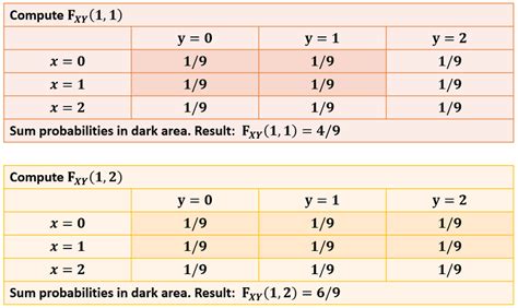 Image result for Joint Probability Distribution Function