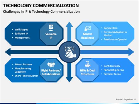 Image result for Technology Commercialization