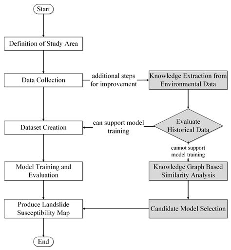 An Improved Multi-Source Data-Driven Landslide Prediction Method Based ...