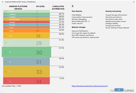 Image result for Android-Versionen
