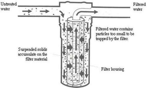 Image result for How Each Water Filter Works