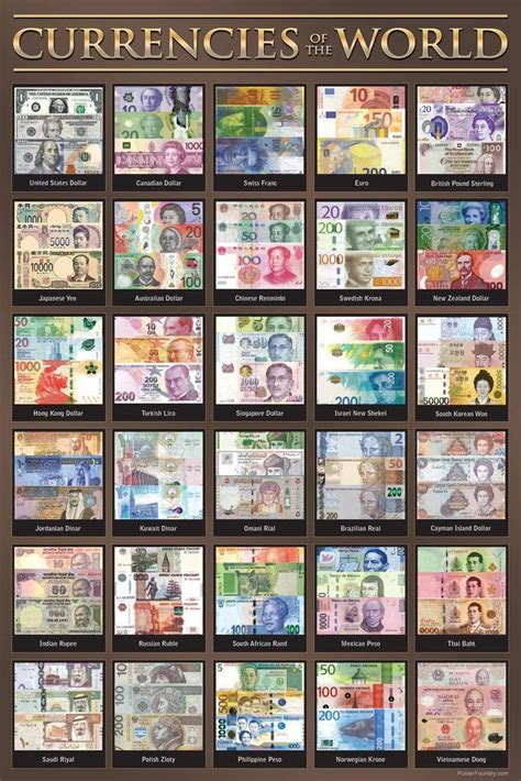 Economic Poster For Classroom Currencies of World Chart Dollars GBP ...