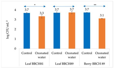 Impact of Ozonated Water on the Fungal Colonies, Diversity and Fruit ...