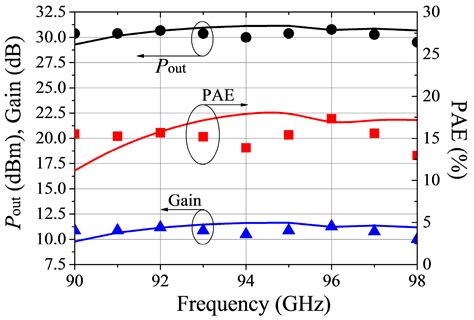 An Improved Large Signal Model for 0.1 μm AlGaN/GaN High Electron ...